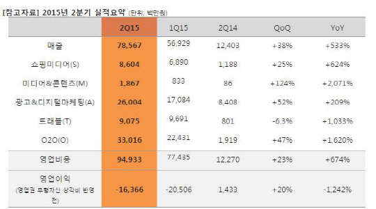 옐로모바일 2015년도 2분기 실적<자료: 옐로모바일>